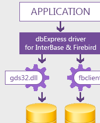 dbExpress Driver for InterBase Screenshot 1