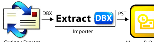 Import Outlook Express DBX to Outlook Screenshot 1